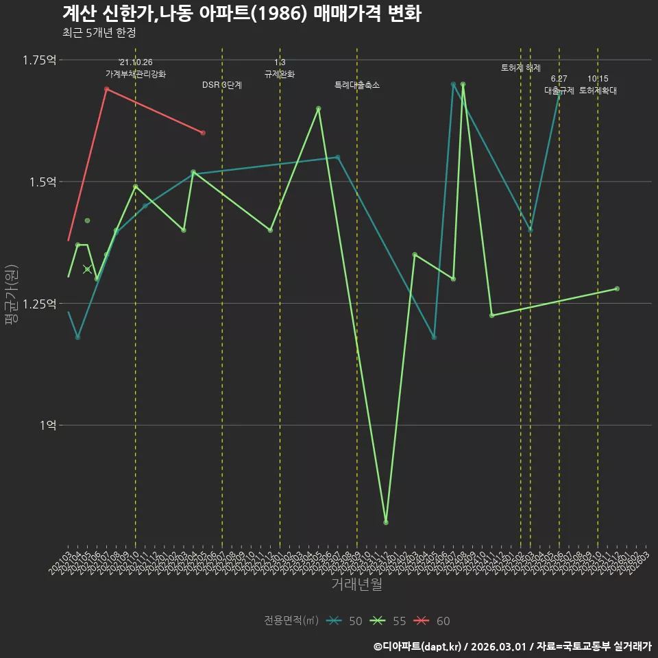계산 신한가,나동 아파트(1986) 매매가격 변화
