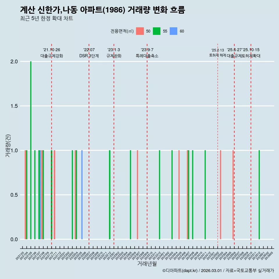계산 신한가,나동 아파트(1986) 거래량 변화 흐름
