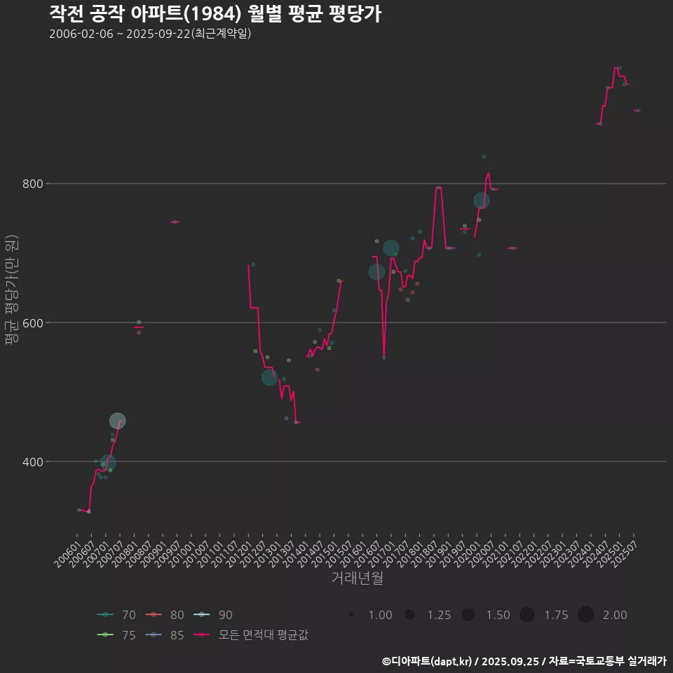 작전 공작 아파트(1984) 월별 평균 평당가