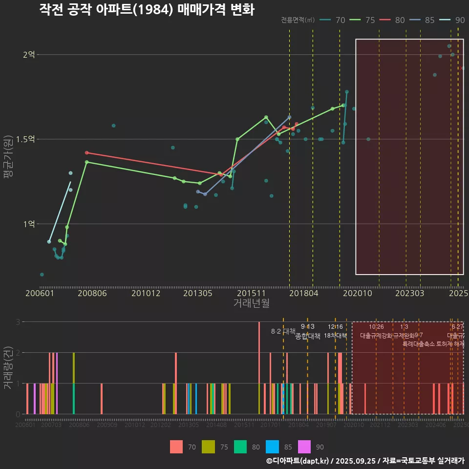 작전 공작 아파트(1984) 매매가격 변화