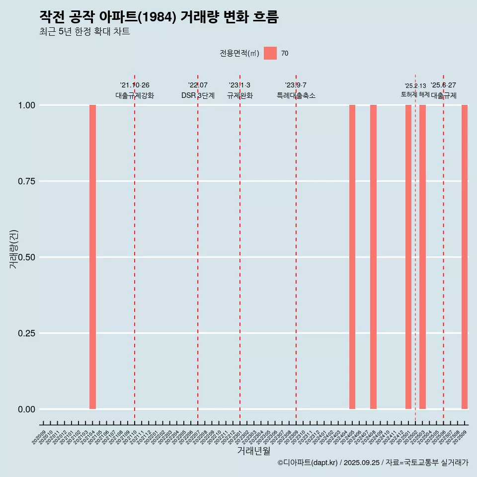 작전 공작 아파트(1984) 거래량 변화 흐름