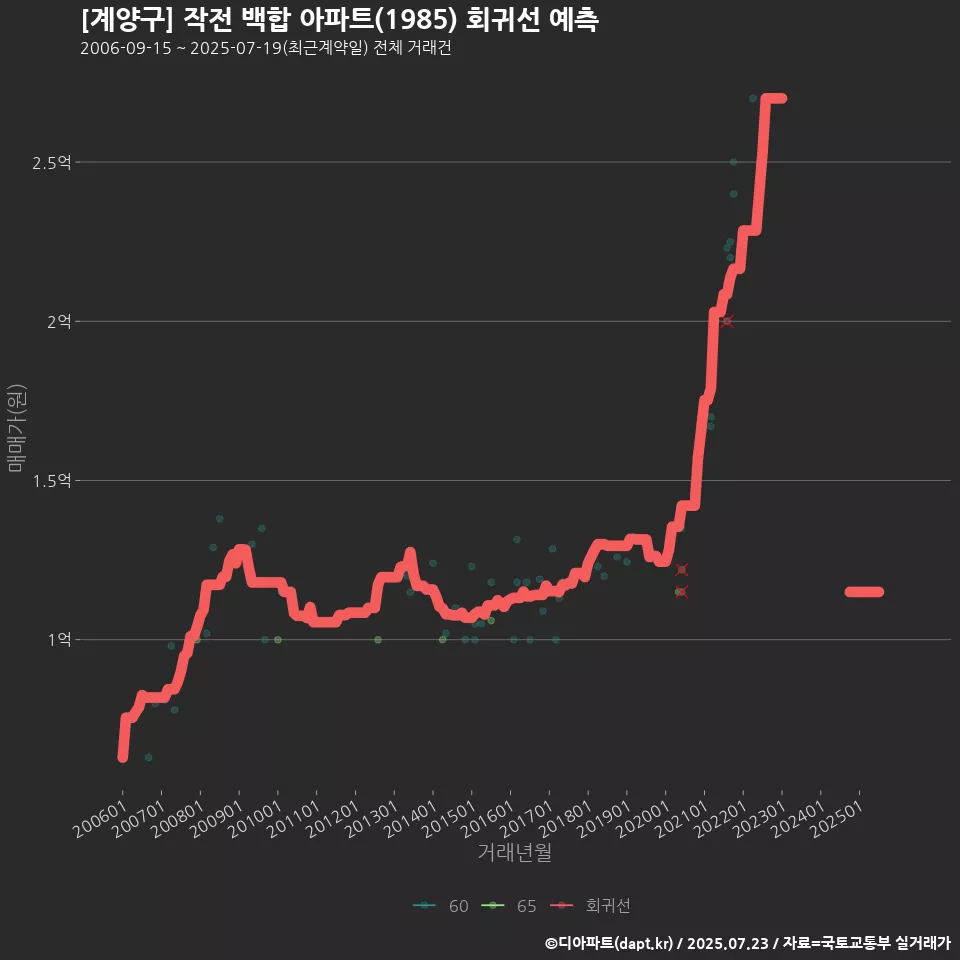 [계양구] 작전 백합 아파트(1985) 회귀선 예측