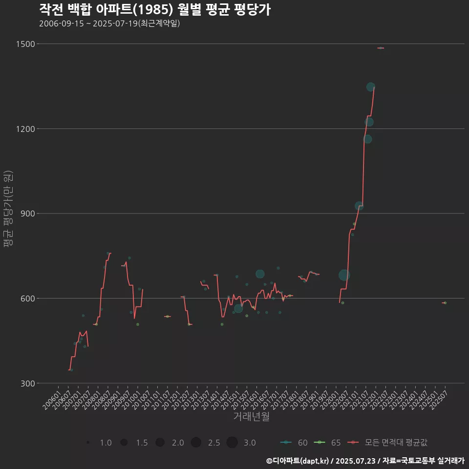 작전 백합 아파트(1985) 월별 평균 평당가