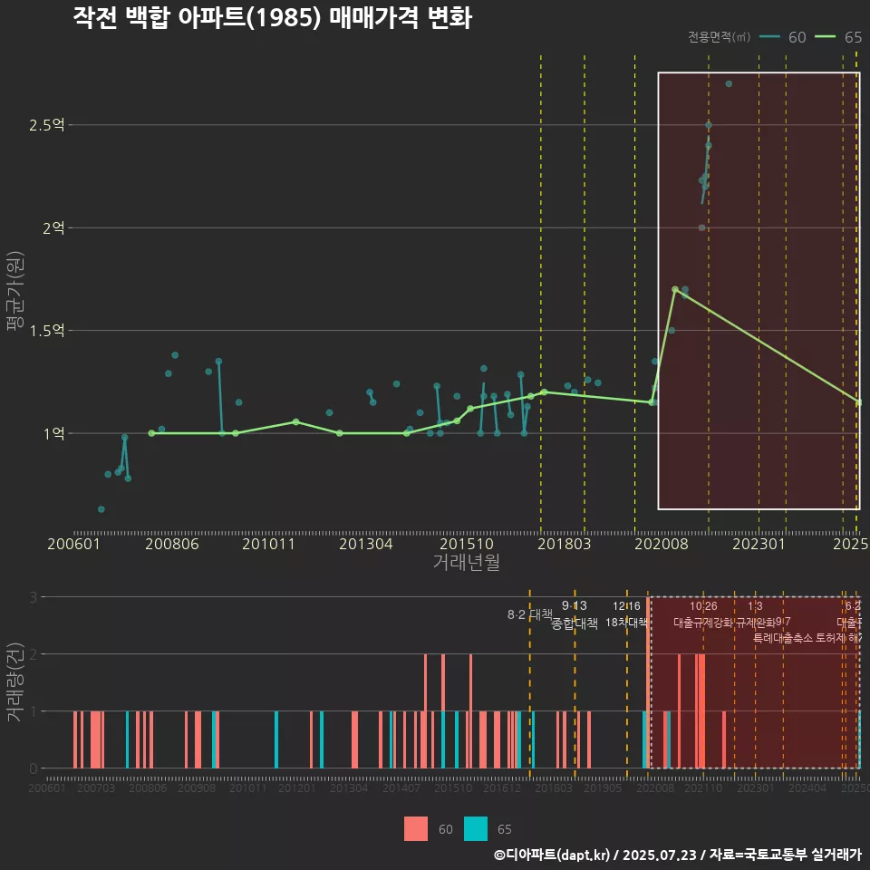 작전 백합 아파트(1985) 매매가격 변화