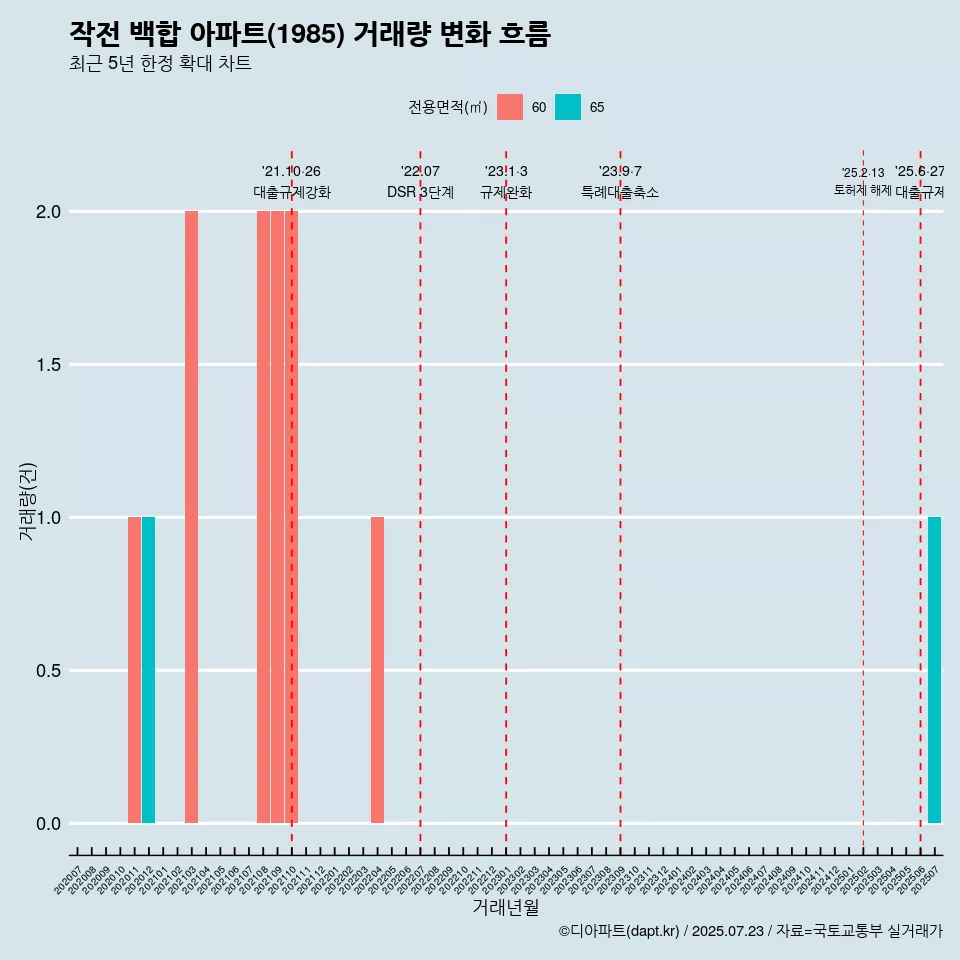 작전 백합 아파트(1985) 거래량 변화 흐름