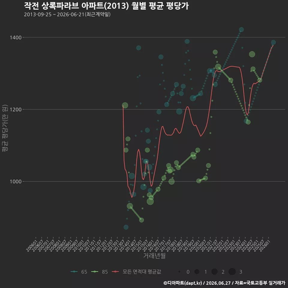 작전 상록파라브 아파트(2013) 월별 평균 평당가