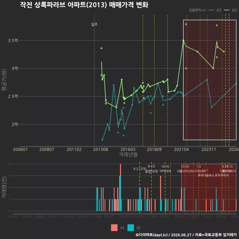 작전 상록파라브 아파트(2013) 매매가격 변화