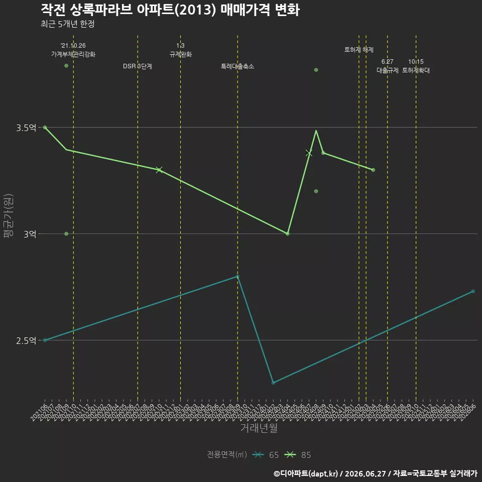 작전 상록파라브 아파트(2013) 매매가격 변화