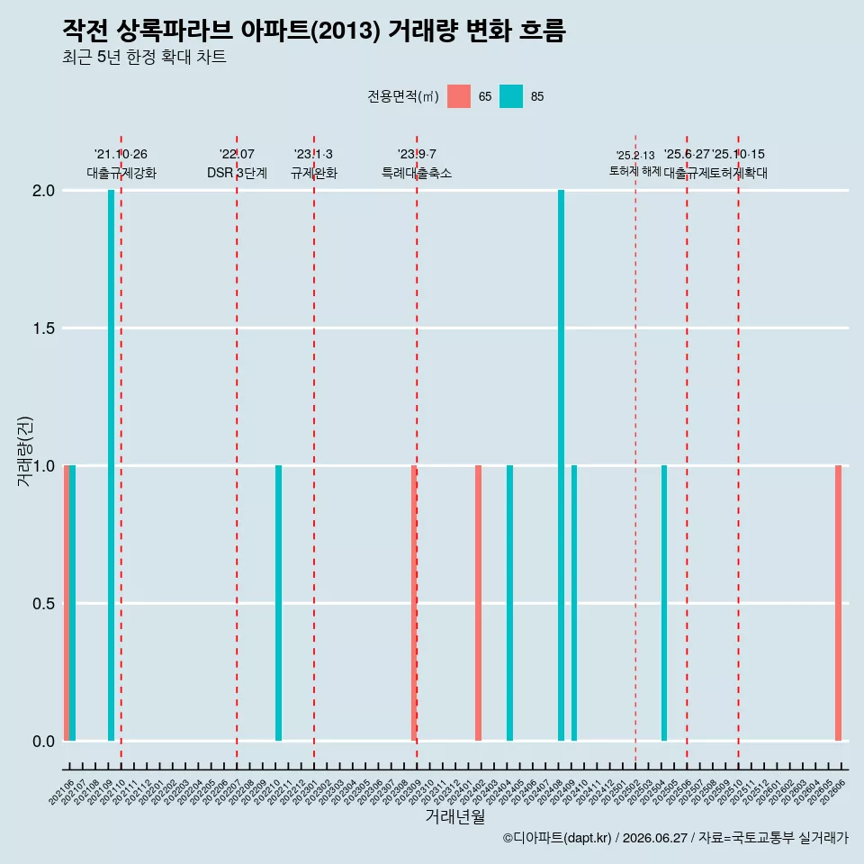 작전 상록파라브 아파트(2013) 거래량 변화 흐름