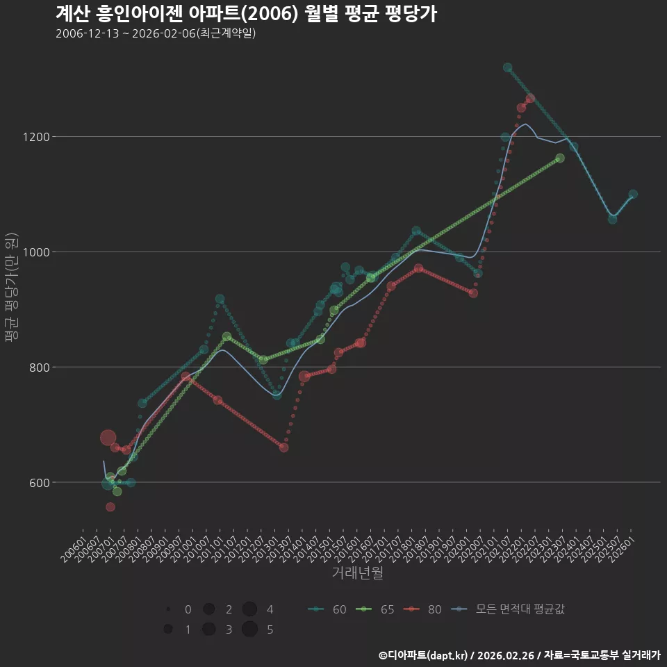 계산 흥인아이젠 아파트(2006) 월별 평균 평당가