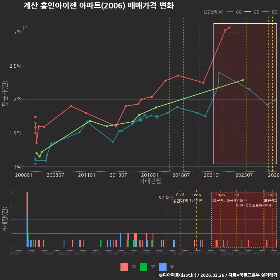 계산 흥인아이젠 아파트(2006) 매매가격 변화
