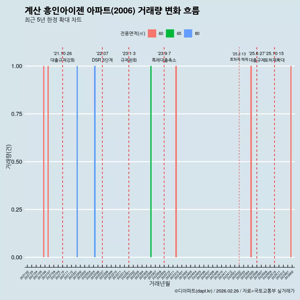 계산 흥인아이젠 아파트(2006) 거래량 변화 흐름