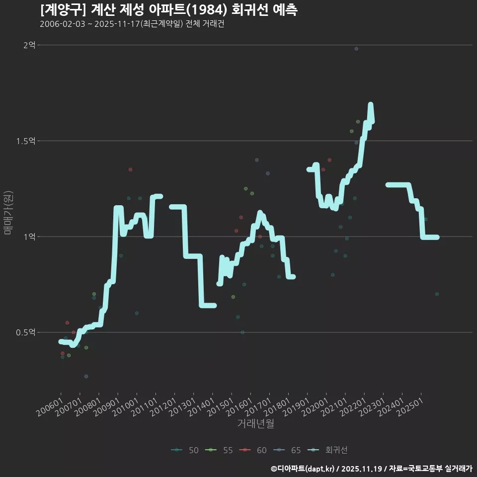 [계양구] 계산 제성 아파트(1984) 회귀선 예측