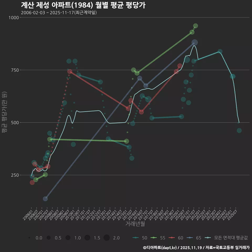 계산 제성 아파트(1984) 월별 평균 평당가