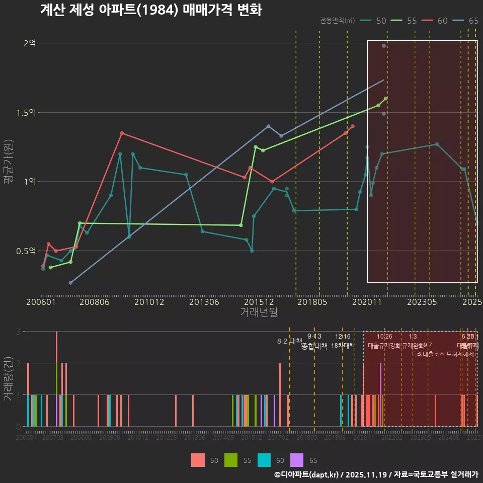 계산 제성 아파트(1984) 매매가격 변화