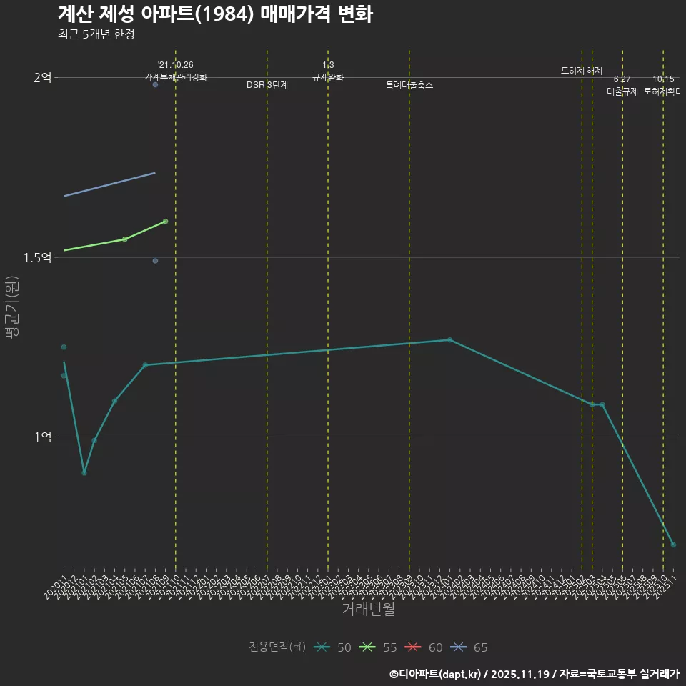 계산 제성 아파트(1984) 매매가격 변화
