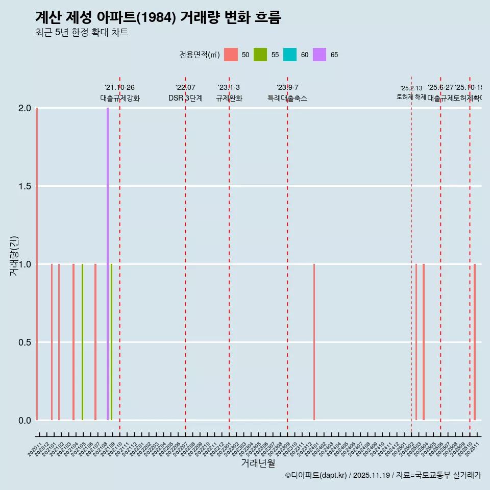 계산 제성 아파트(1984) 거래량 변화 흐름