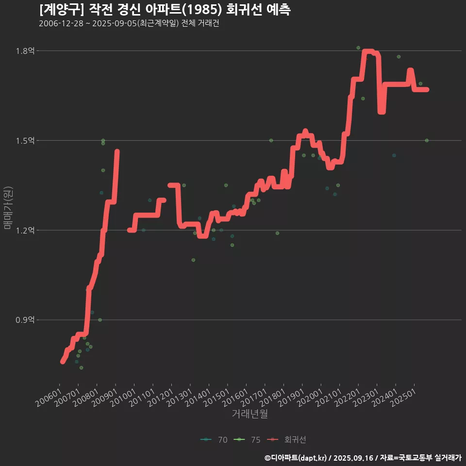 [계양구] 작전 경신 아파트(1985) 회귀선 예측