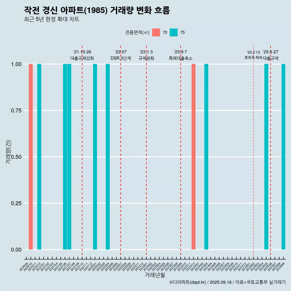 작전 경신 아파트(1985) 거래량 변화 흐름