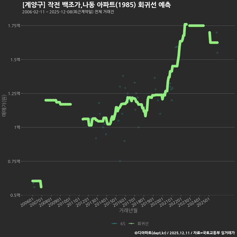 [계양구] 작전 백조가,나동 아파트(1985) 회귀선 예측
