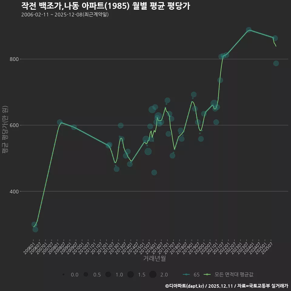 작전 백조가,나동 아파트(1985) 월별 평균 평당가