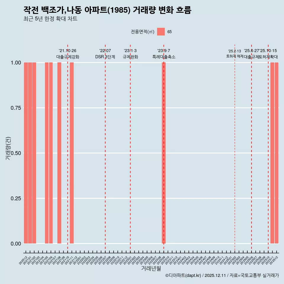 작전 백조가,나동 아파트(1985) 거래량 변화 흐름