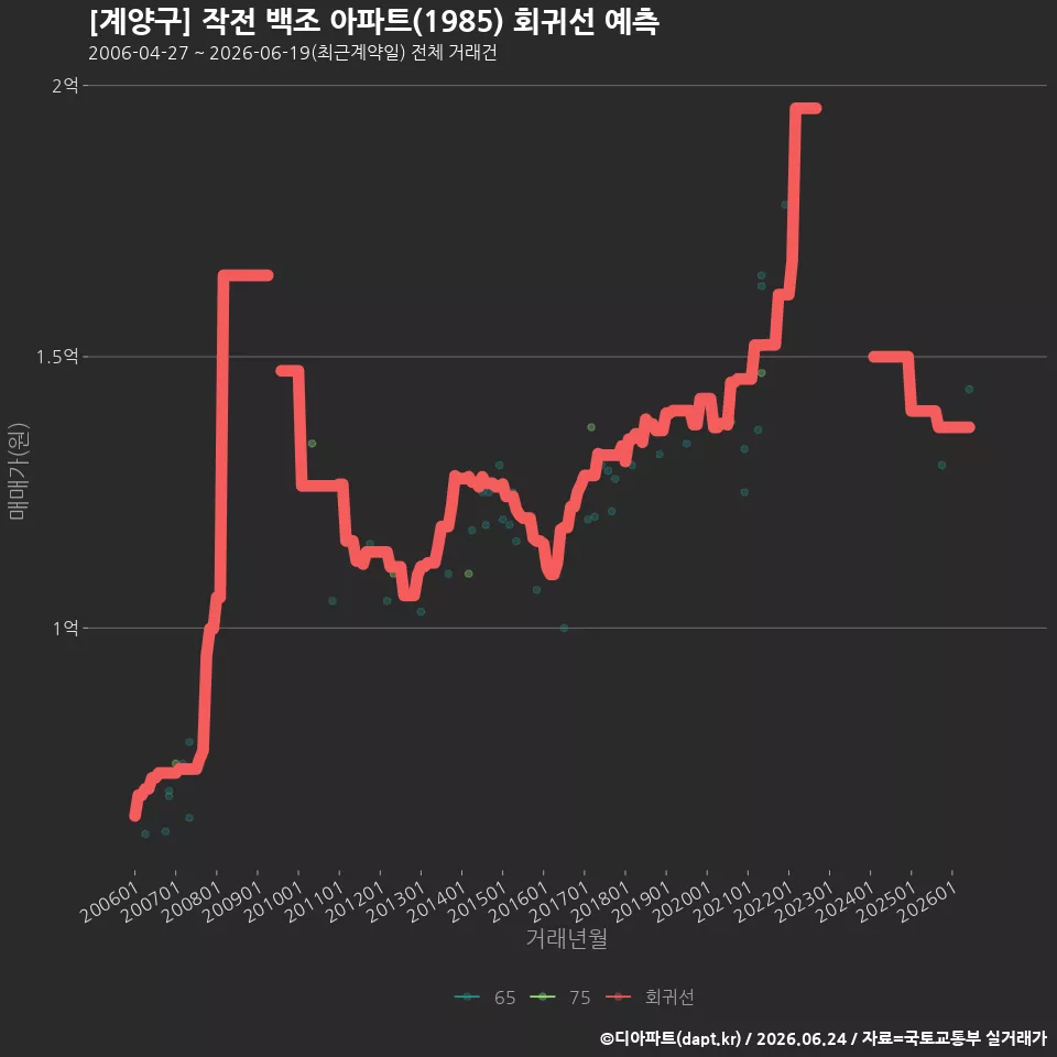 [계양구] 작전 백조 아파트(1985) 회귀선 예측