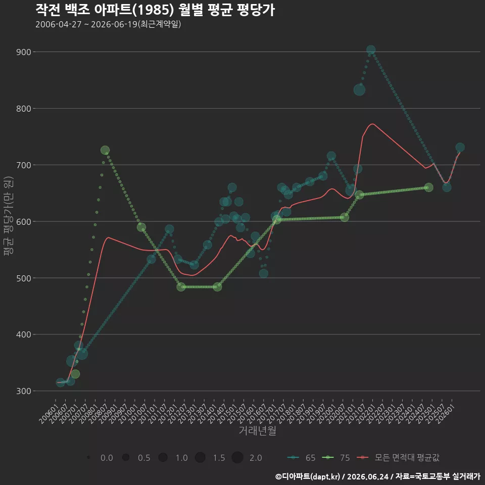 작전 백조 아파트(1985) 월별 평균 평당가