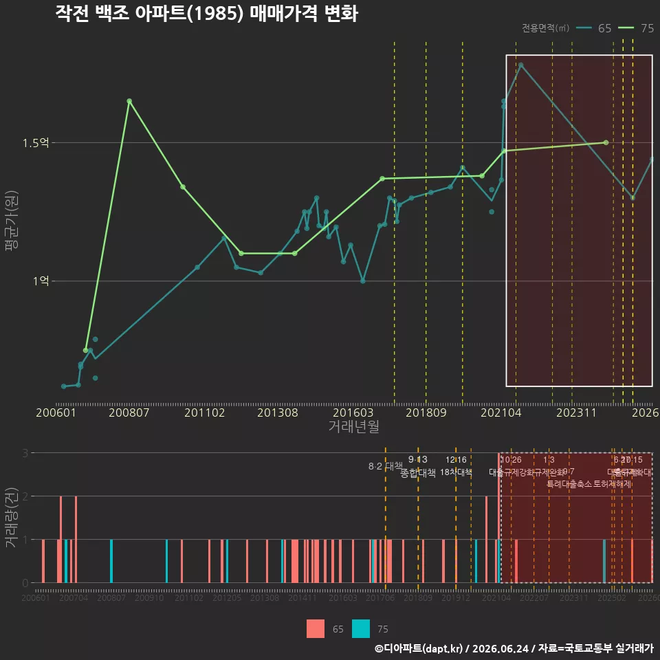 작전 백조 아파트(1985) 매매가격 변화