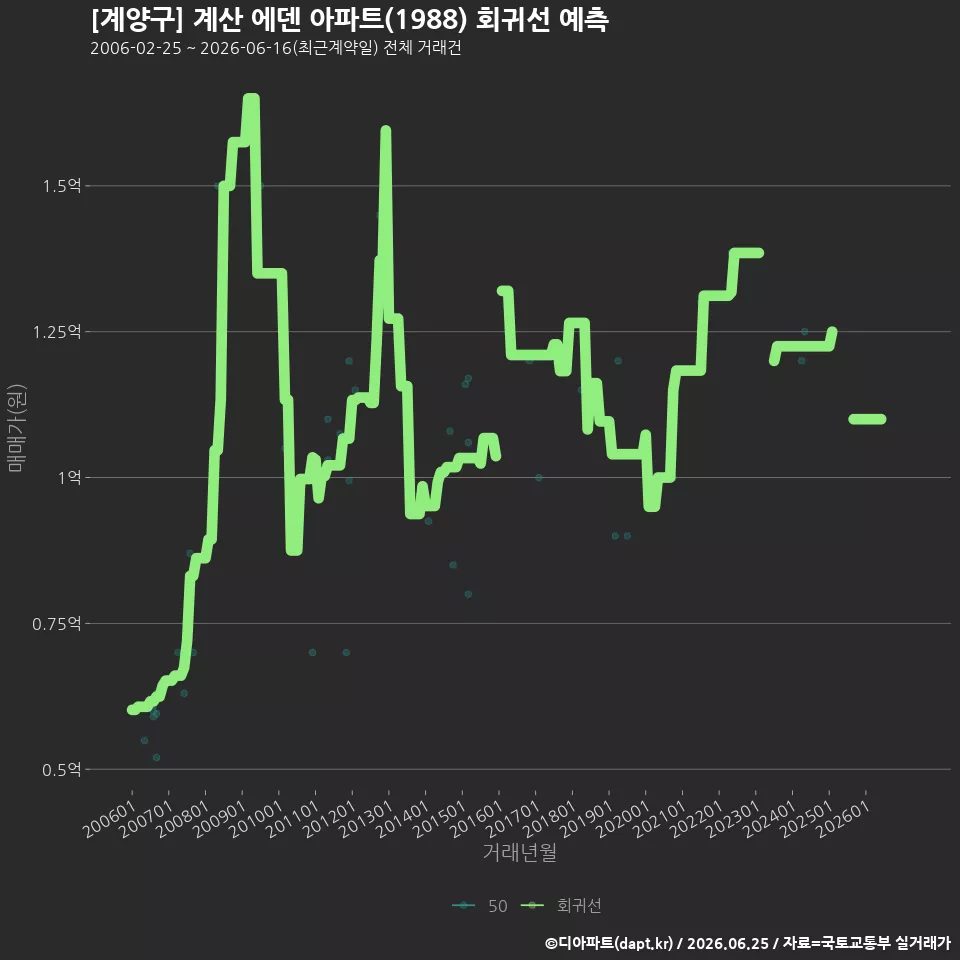 [계양구] 계산 에덴 아파트(1988) 회귀선 예측