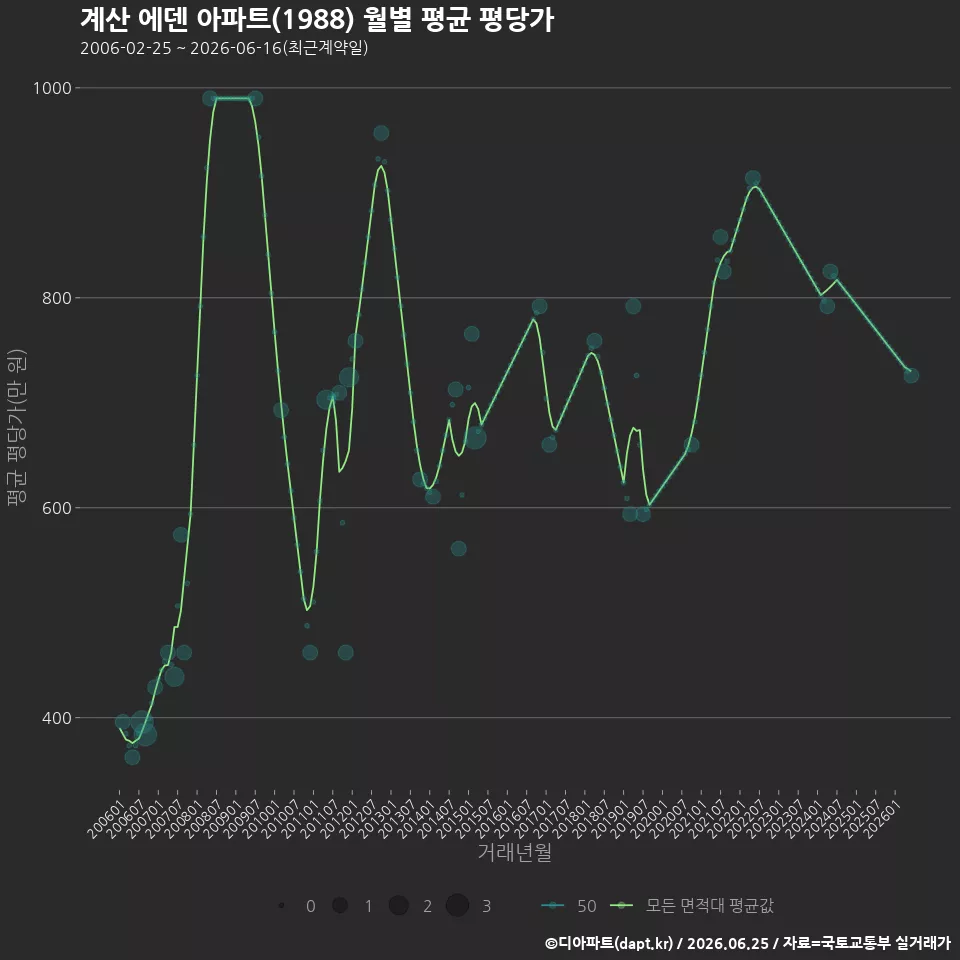 계산 에덴 아파트(1988) 월별 평균 평당가