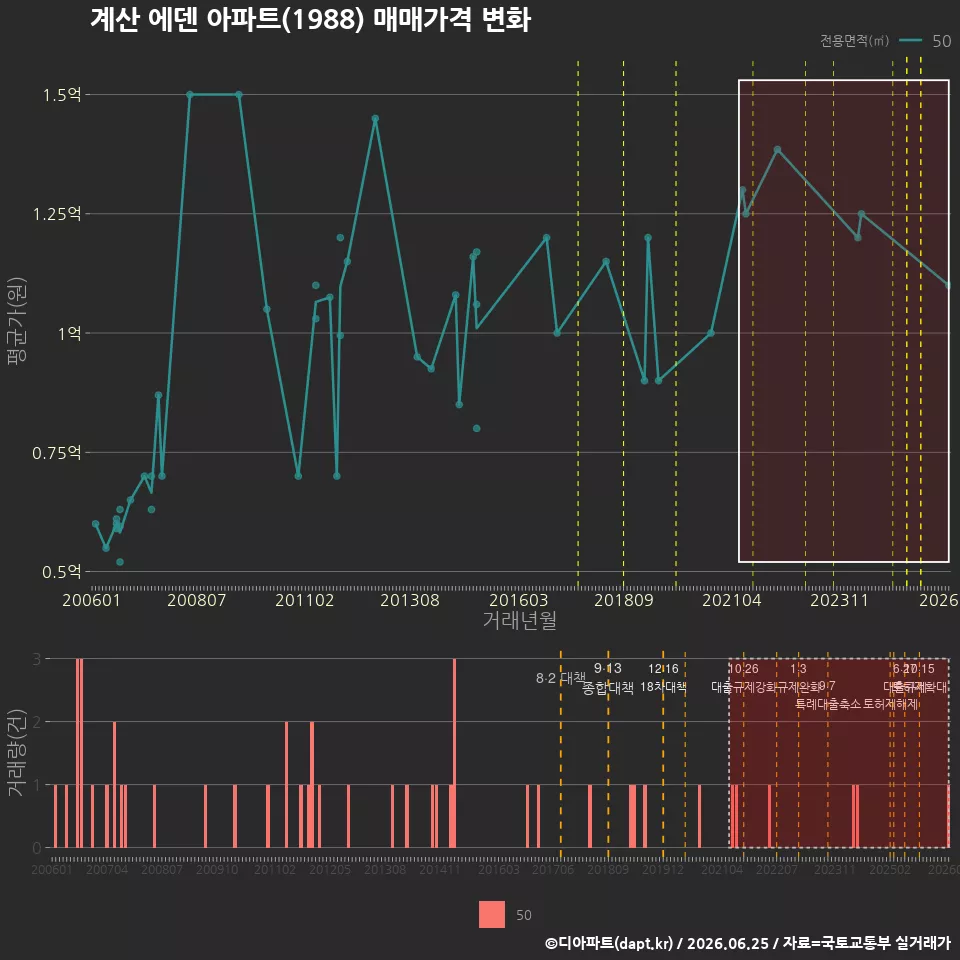 계산 에덴 아파트(1988) 매매가격 변화