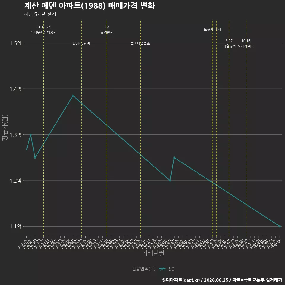 계산 에덴 아파트(1988) 매매가격 변화