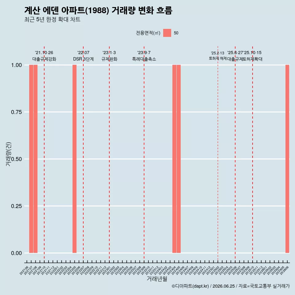 계산 에덴 아파트(1988) 거래량 변화 흐름
