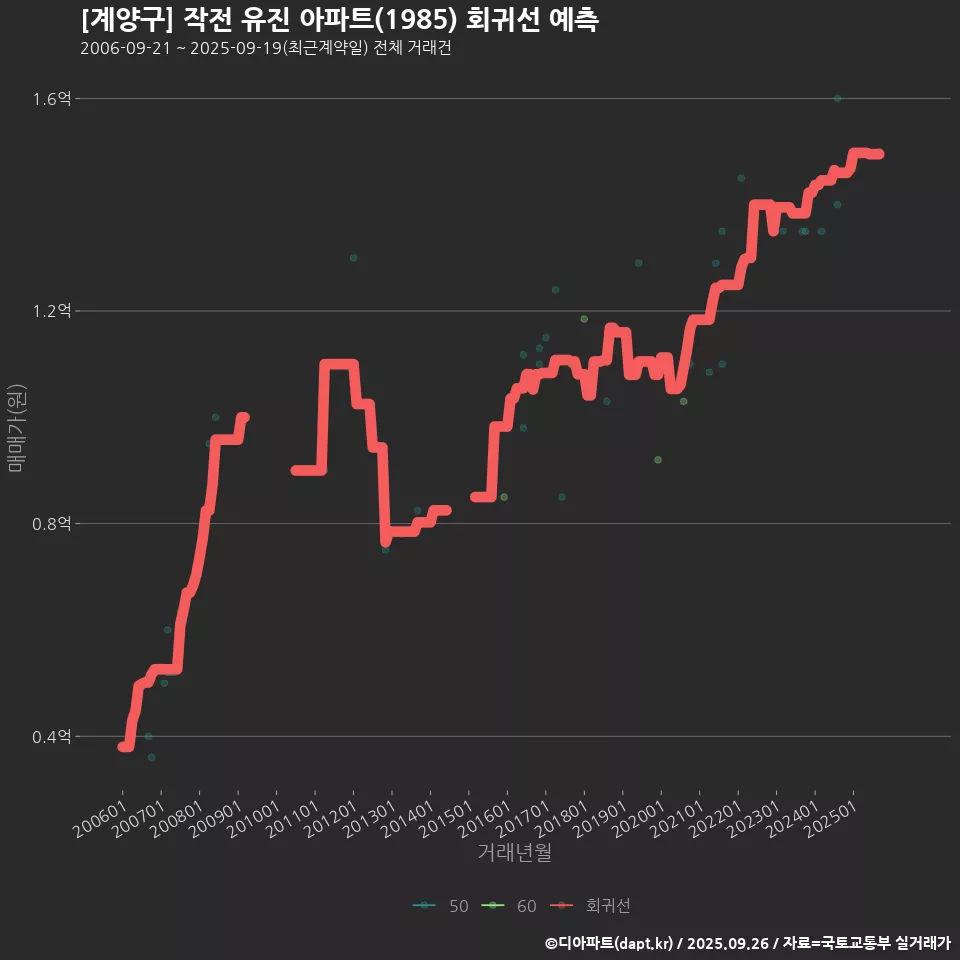 [계양구] 작전 유진 아파트(1985) 회귀선 예측
