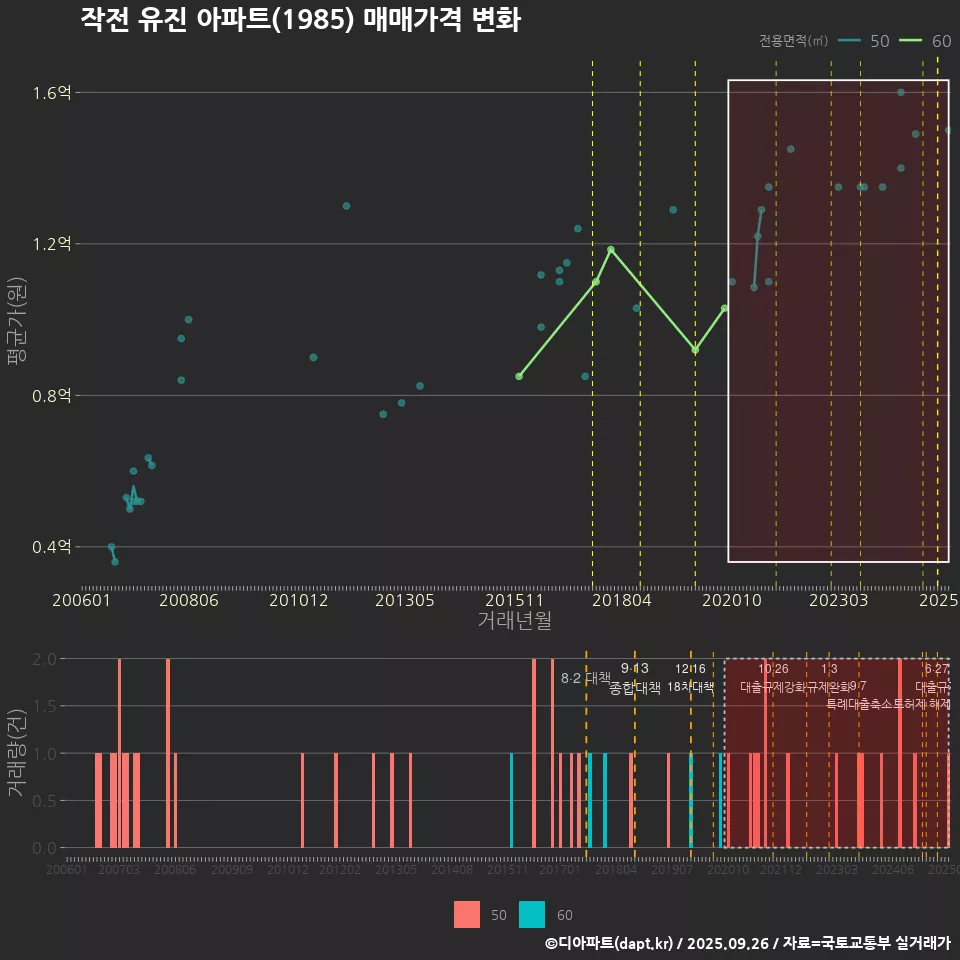 작전 유진 아파트(1985) 매매가격 변화