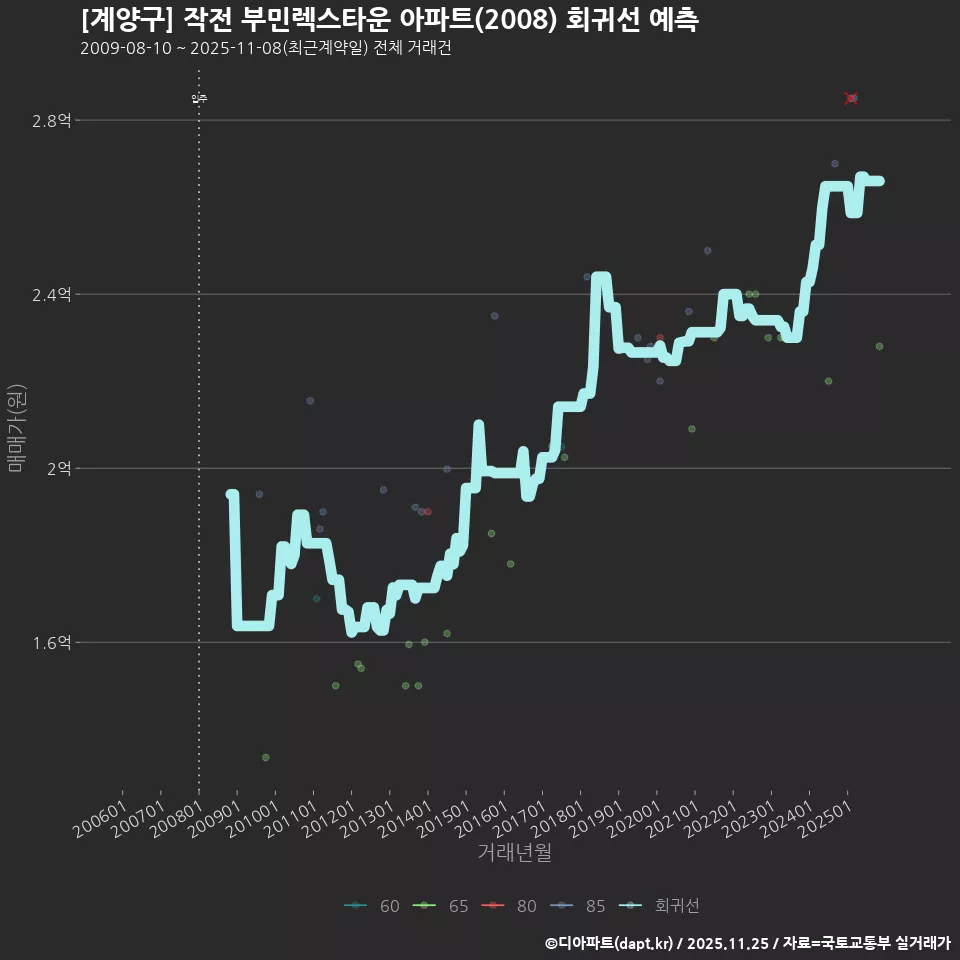 [계양구] 작전 부민렉스타운 아파트(2008) 회귀선 예측