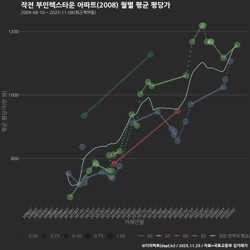 작전 부민렉스타운 아파트(2008) 월별 평균 평당가