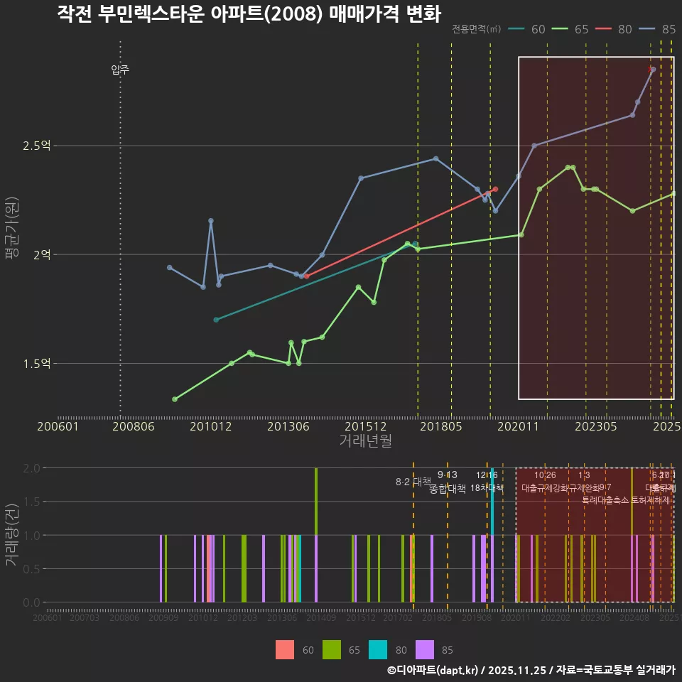작전 부민렉스타운 아파트(2008) 매매가격 변화