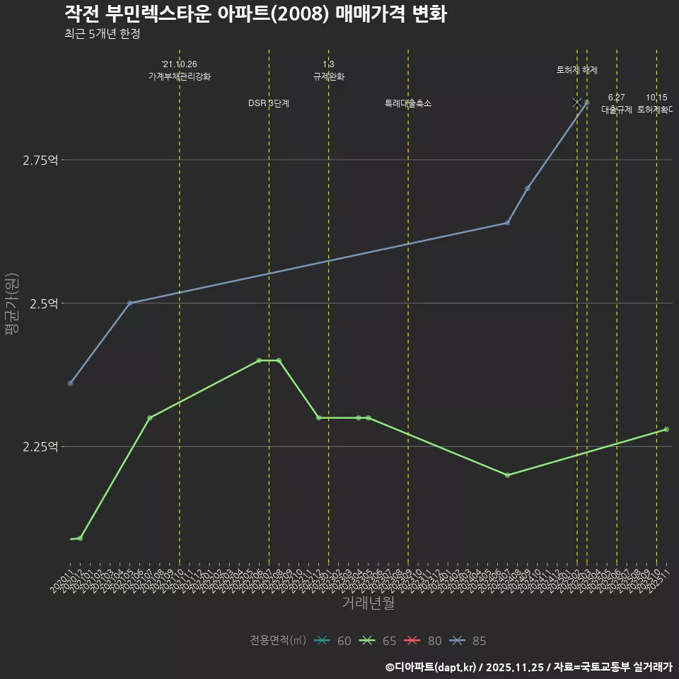 작전 부민렉스타운 아파트(2008) 매매가격 변화