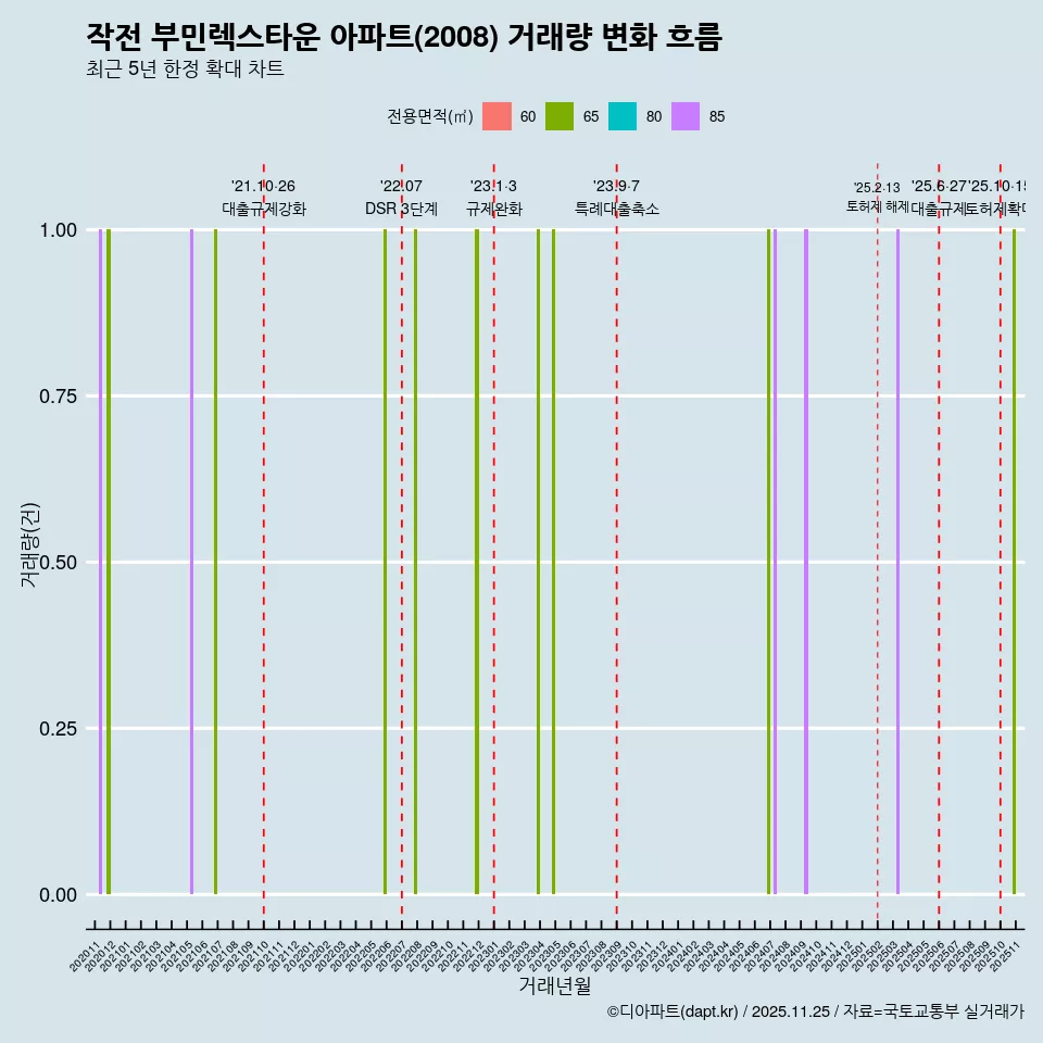 작전 부민렉스타운 아파트(2008) 거래량 변화 흐름