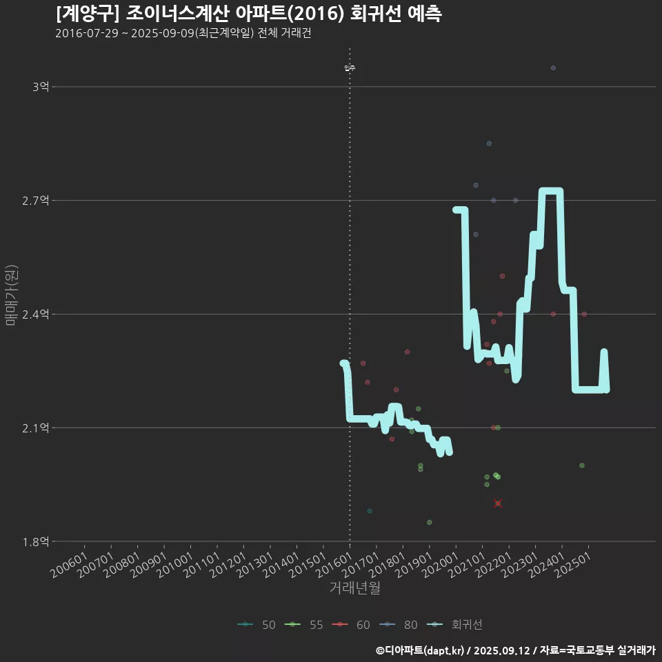[계양구] 조이너스계산 아파트(2016) 회귀선 예측
