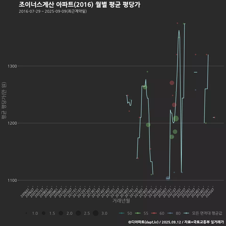 조이너스계산 아파트(2016) 월별 평균 평당가