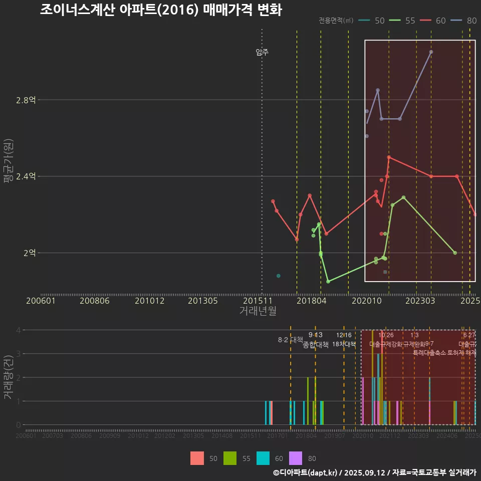 조이너스계산 아파트(2016) 매매가격 변화