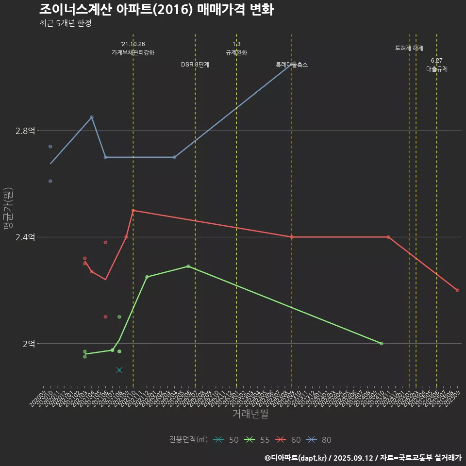 조이너스계산 아파트(2016) 매매가격 변화