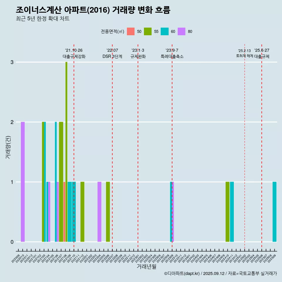 조이너스계산 아파트(2016) 거래량 변화 흐름