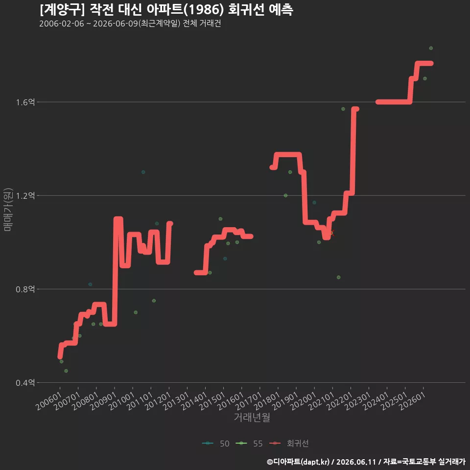 [계양구] 작전 대신 아파트(1986) 회귀선 예측