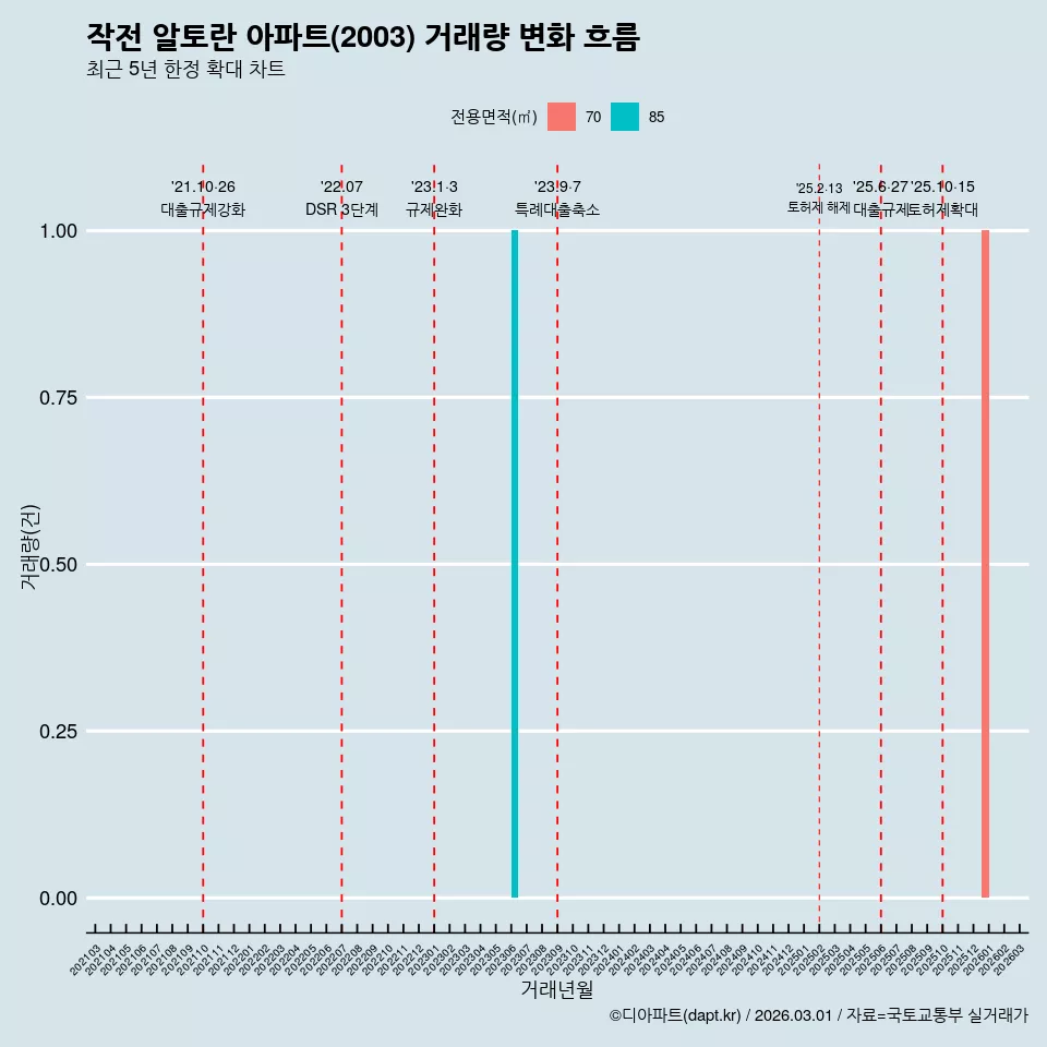 작전 알토란 아파트(2003) 거래량 변화 흐름