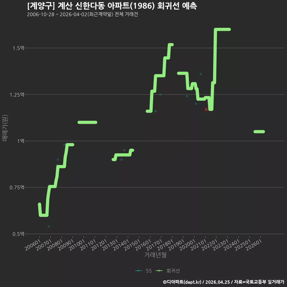 [계양구] 계산 신한다동 아파트(1986) 회귀선 예측