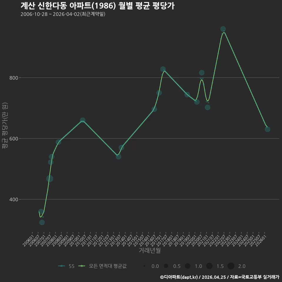 계산 신한다동 아파트(1986) 월별 평균 평당가